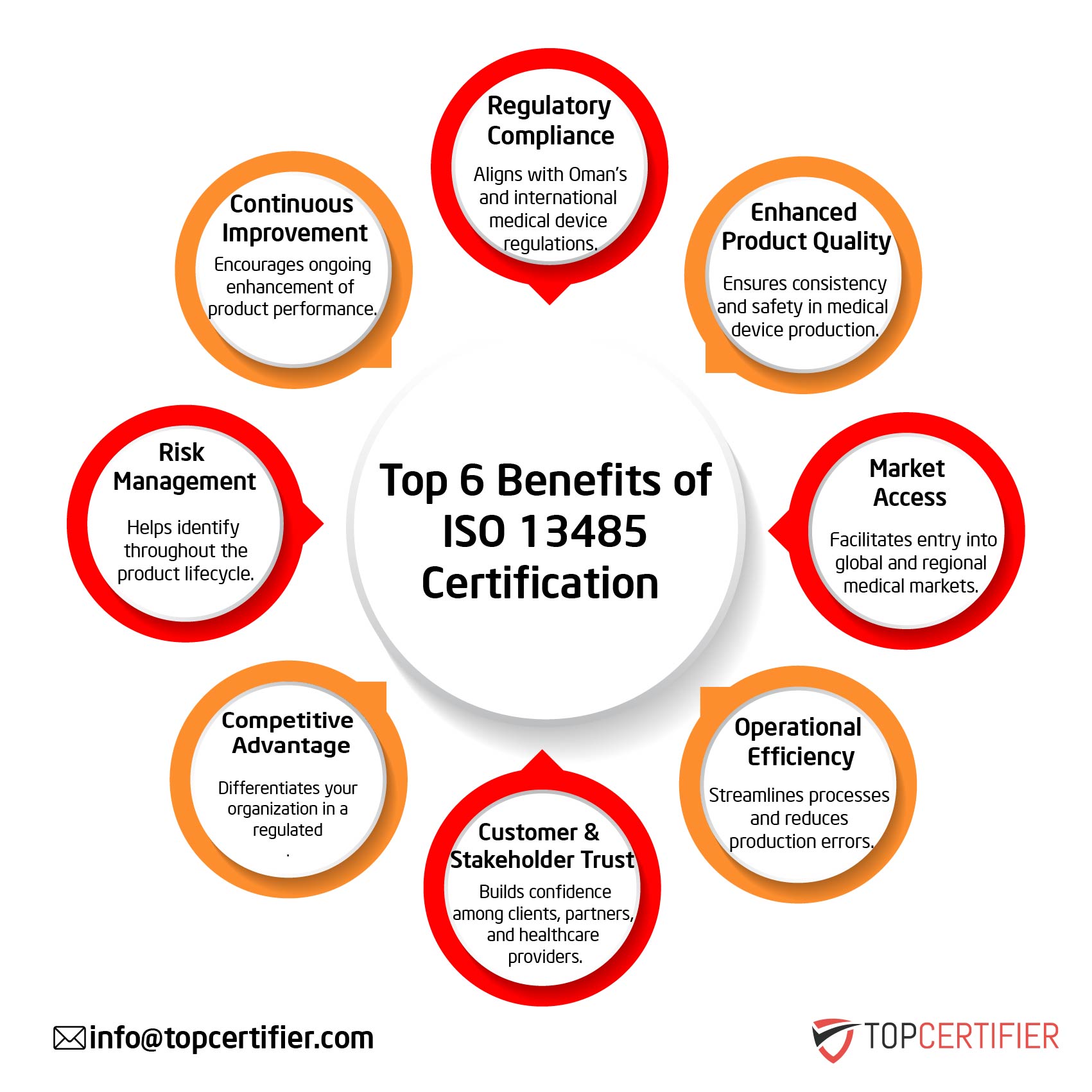 ISO 13485 certification in Algeria