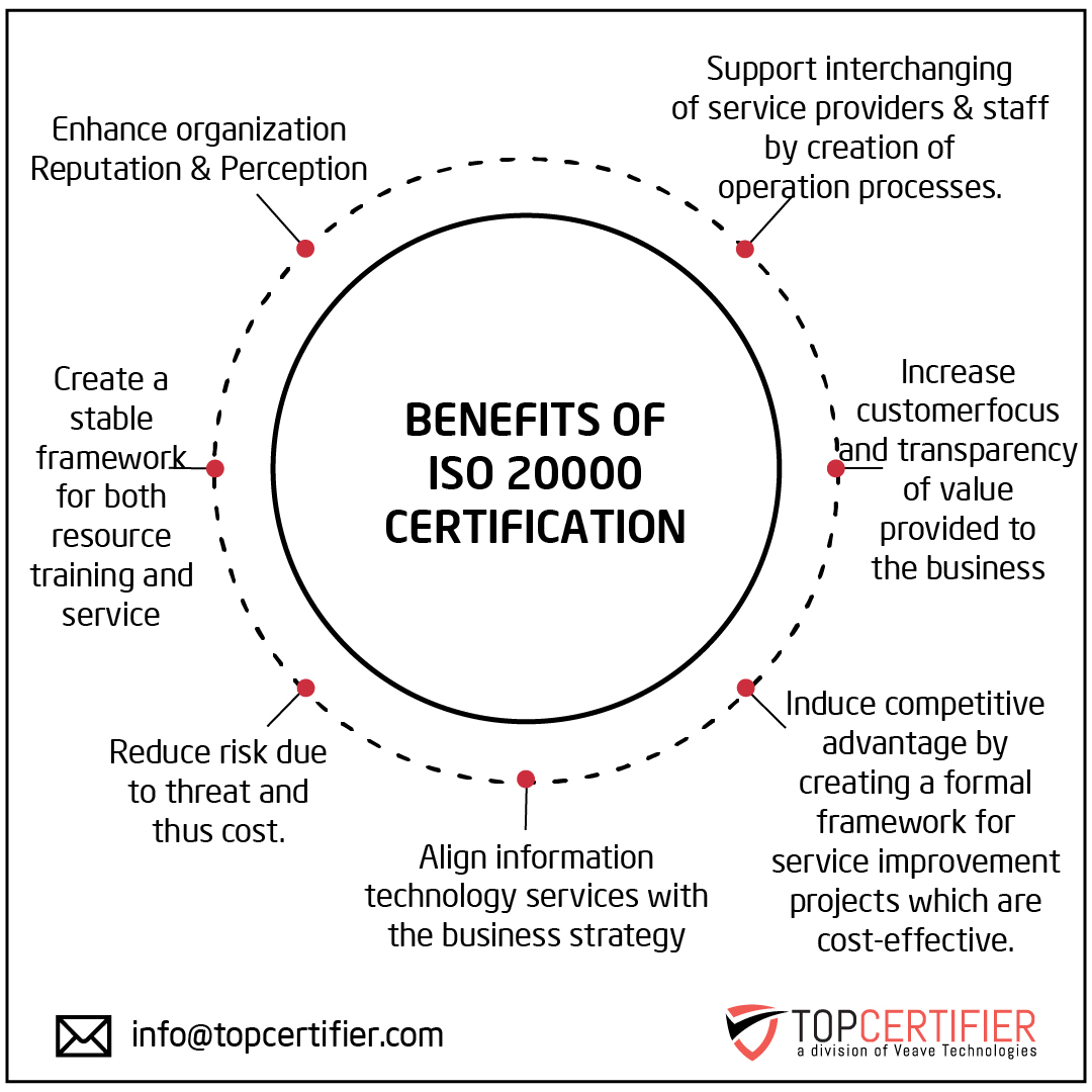 ISO 20000 Certification in Algeria