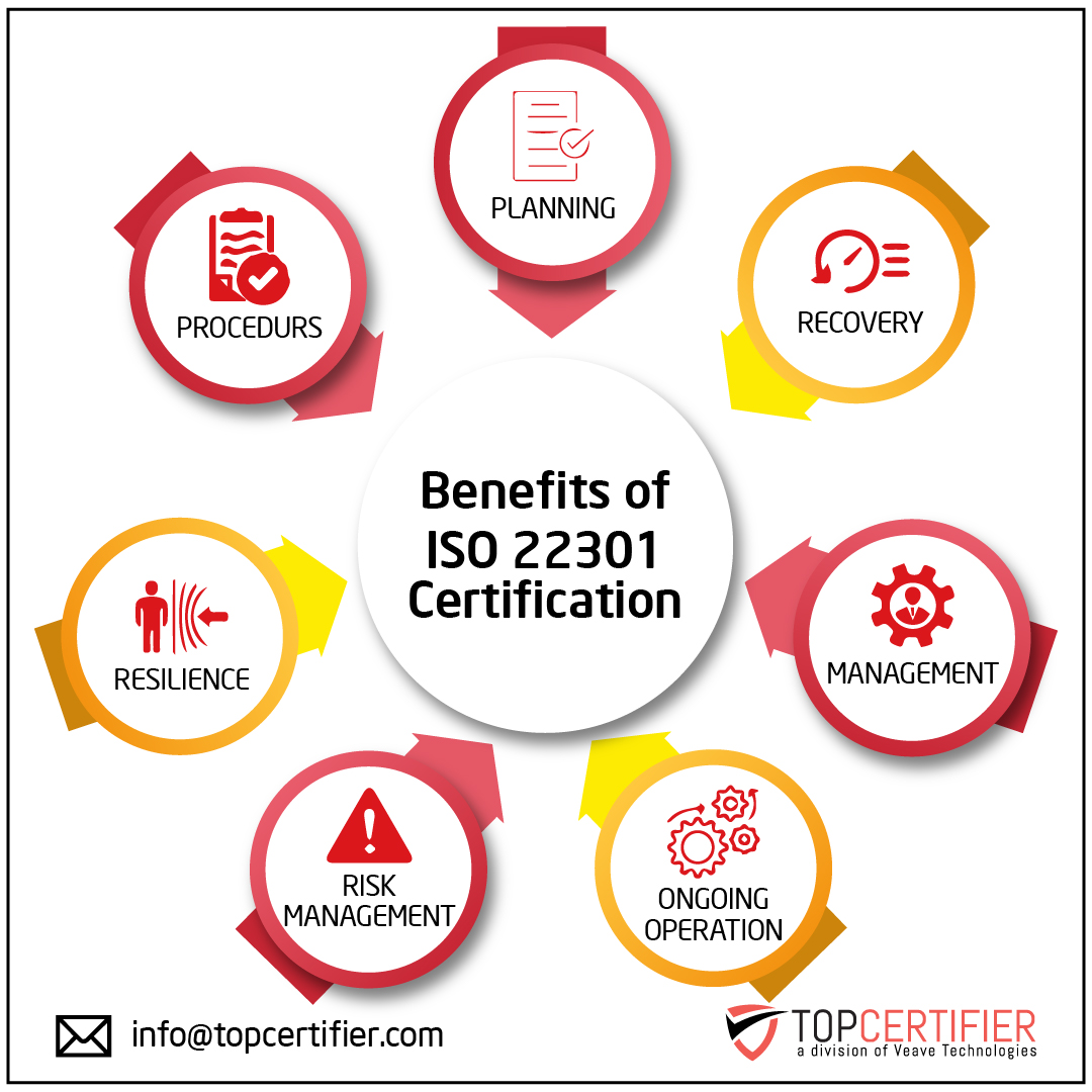ISO 22301 certification in Algeria
