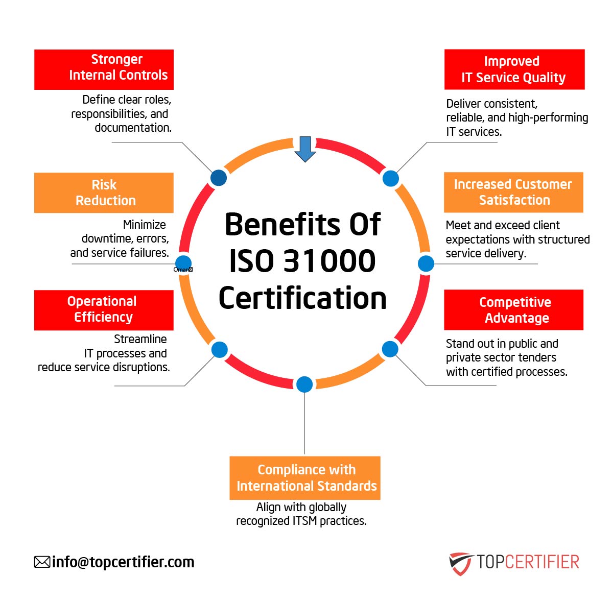 ISO 31000 Certification in Algeria