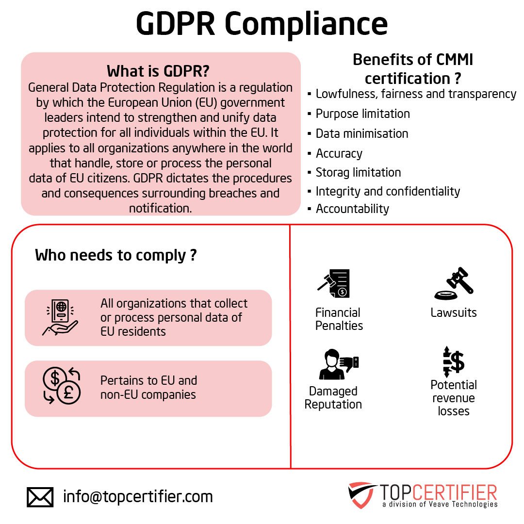 eu-gdpr certification in Algeria