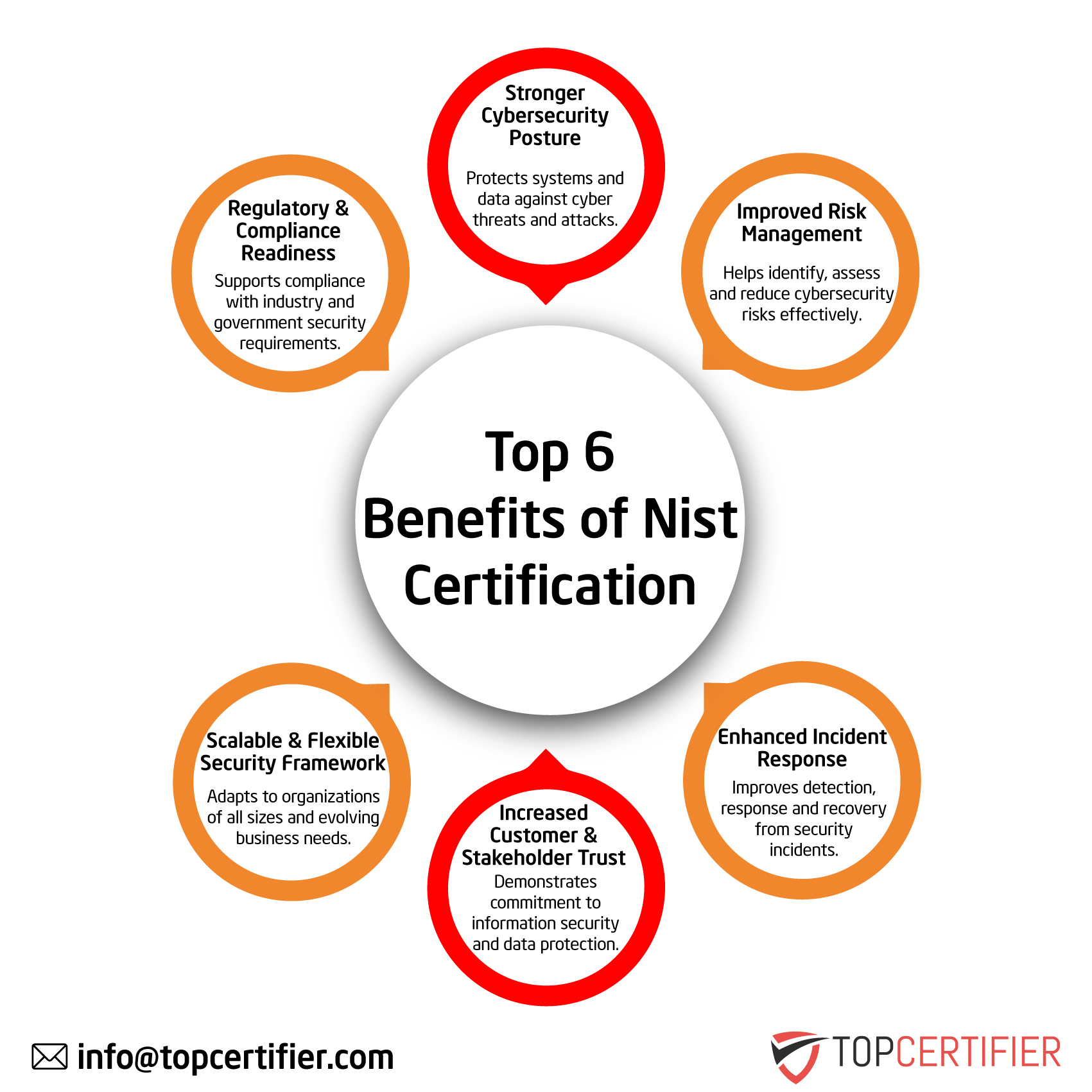NIST Certification in Algeria