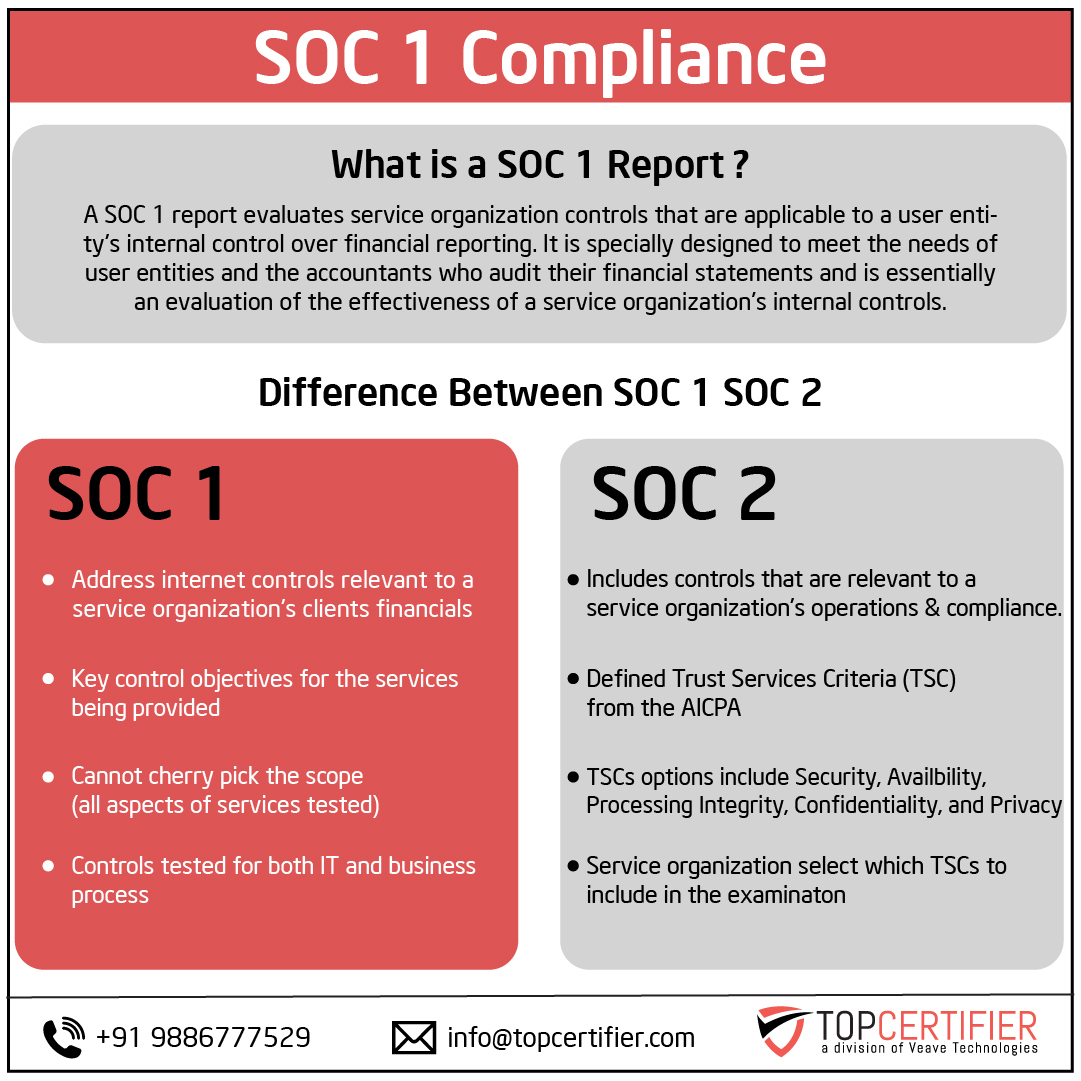 SOC 1 Certification in Algeria